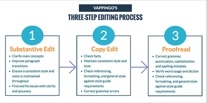 Vappingo three-step academic editing process