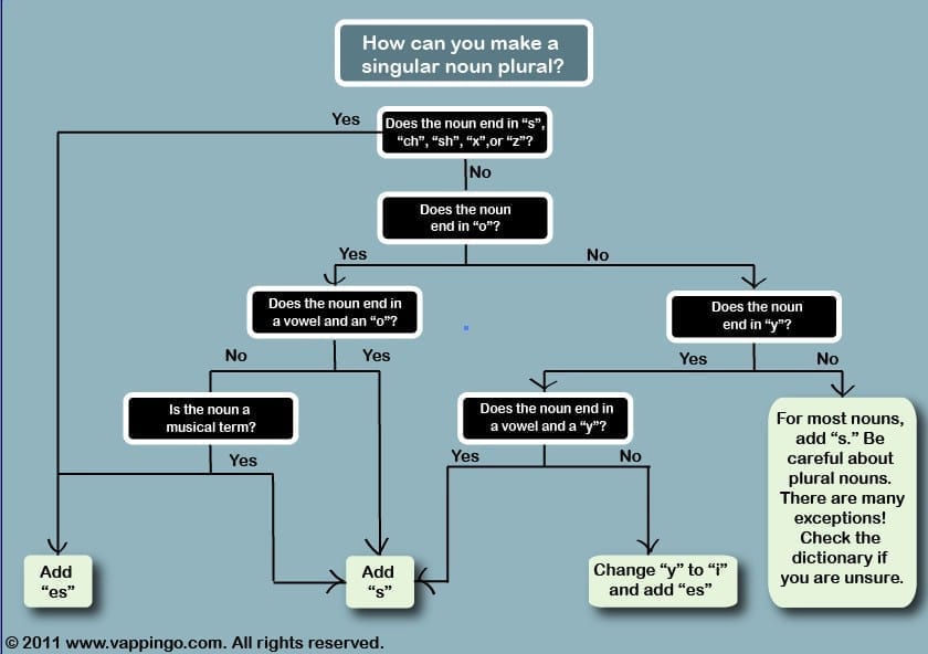 Infographic Converting A Singular Noun To A Plural Noun