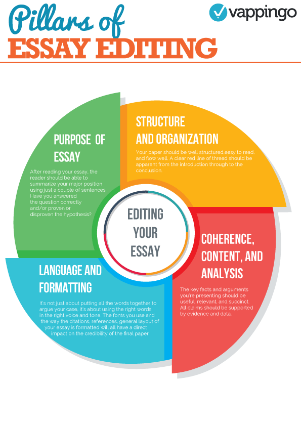 Four things to look for when editing an essay
