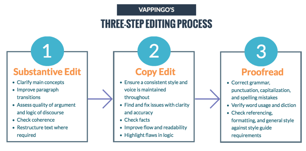How to editi an essay: Three step essay editing process
