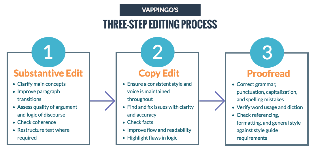 steps in revising essay