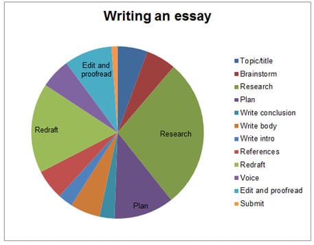 How you should spend your time when writing and editing an essay