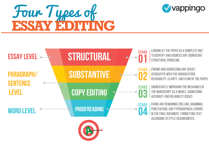 Four types of essay editing