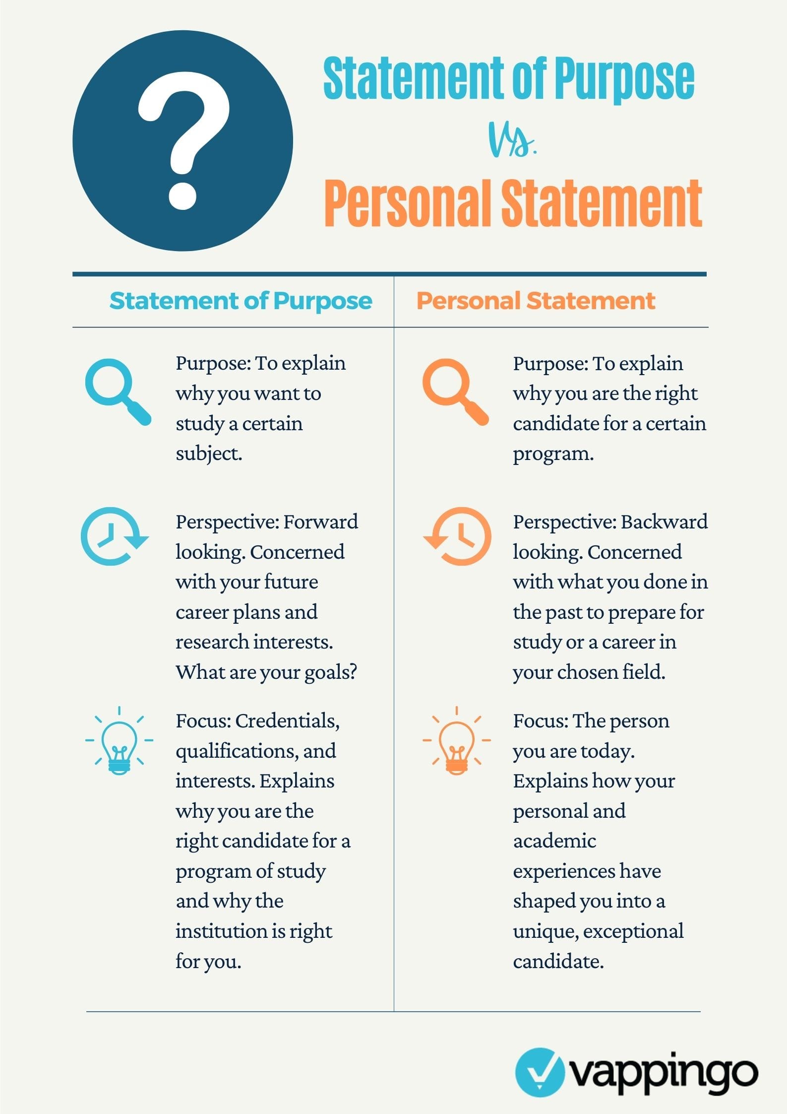 the difference between personal statement and statement of purpose
