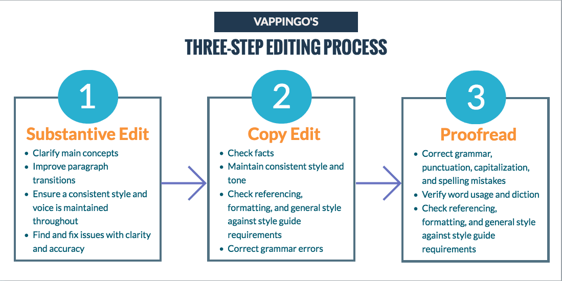 Vappingo's three-step editing service
