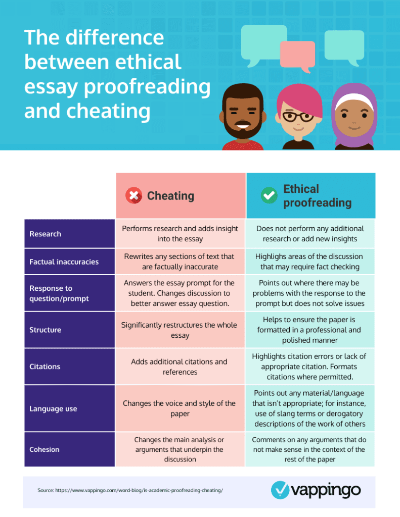 Difference between proofreading and cheating