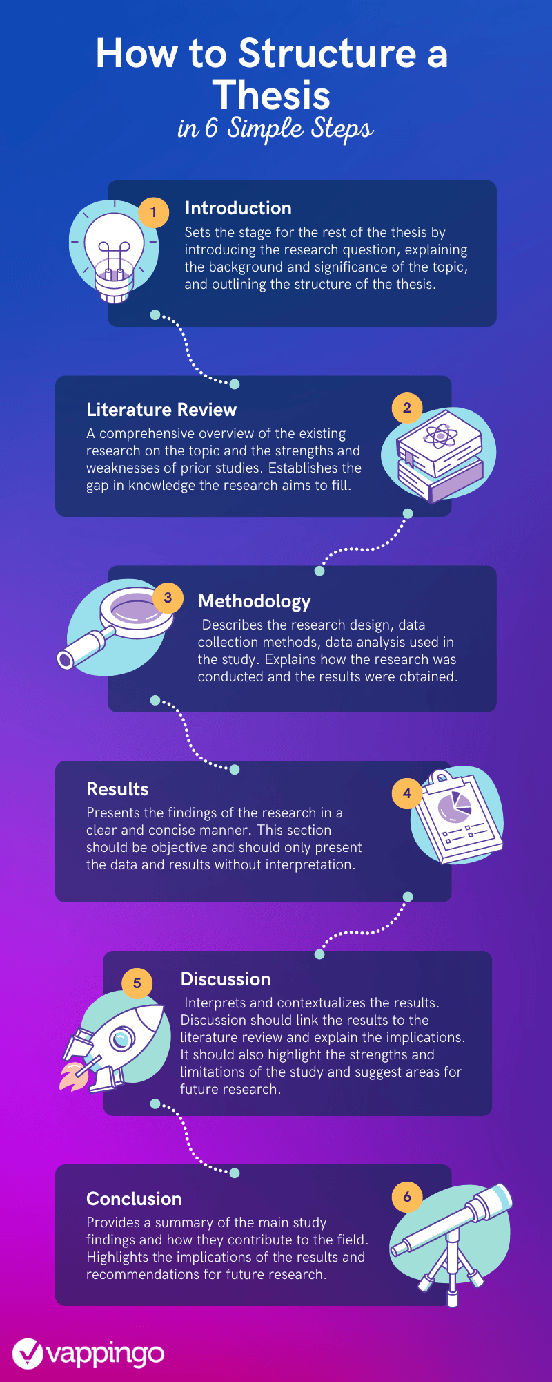 Infographic that shows the different sections that form the structure of a thesis