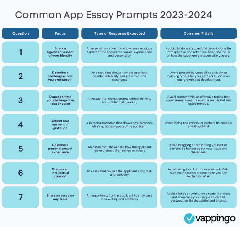 what are the essay topics for common app