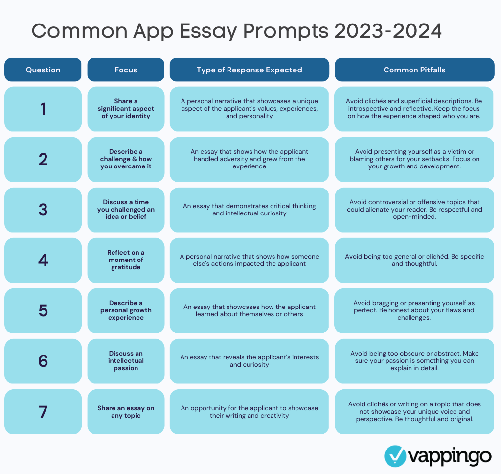 A quick and simple overview of the 2023-2024 Common App Essay Prompts