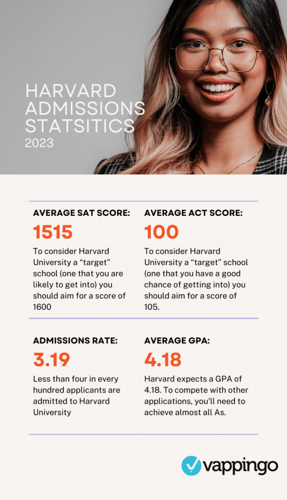 An overview of harvard admissions statistics