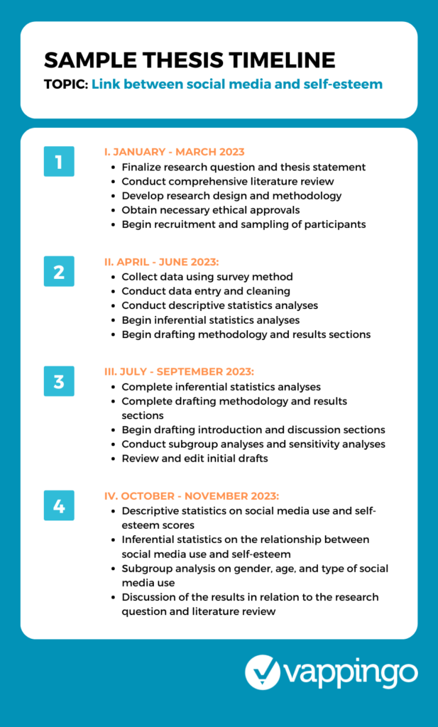 A sample timetable for a thesis