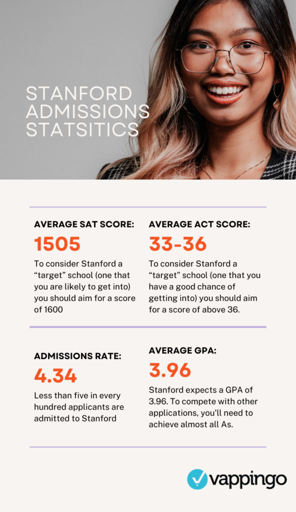 Admissions statistics for Stanford university