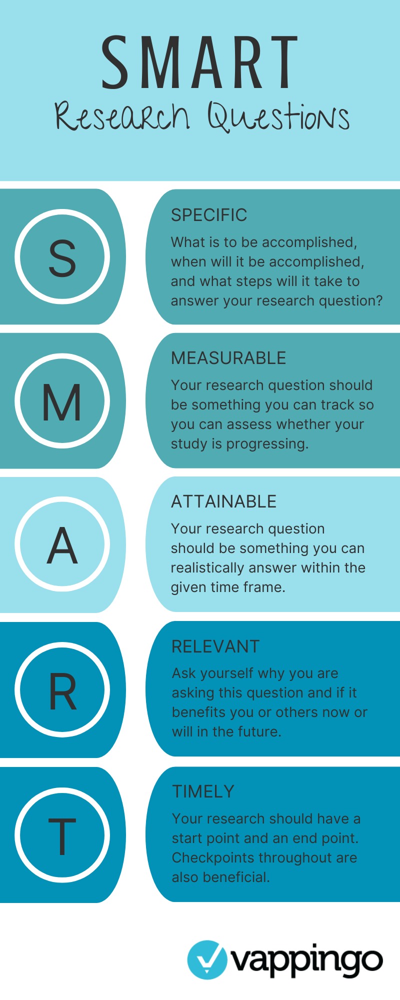 Infographic presenting an overview of SMART research question generation