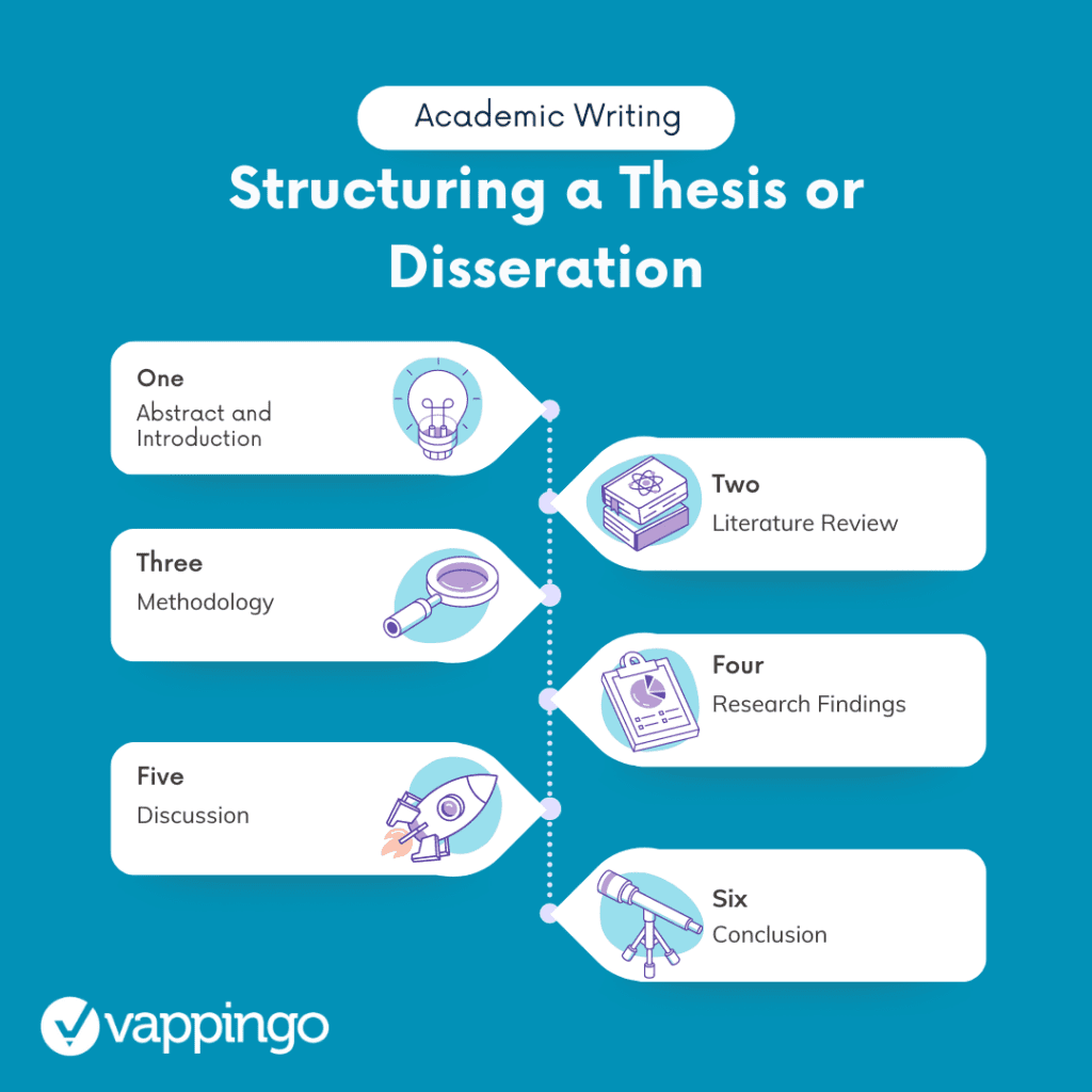 Infographic showing the sections to include in a dissertation